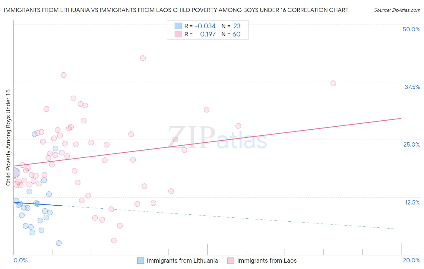 Immigrants from Lithuania vs Immigrants from Laos Child Poverty Among Boys Under 16