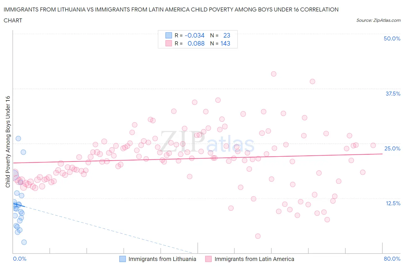 Immigrants from Lithuania vs Immigrants from Latin America Child Poverty Among Boys Under 16