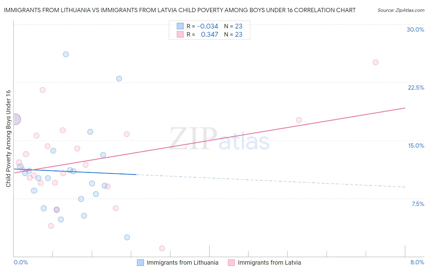 Immigrants from Lithuania vs Immigrants from Latvia Child Poverty Among Boys Under 16