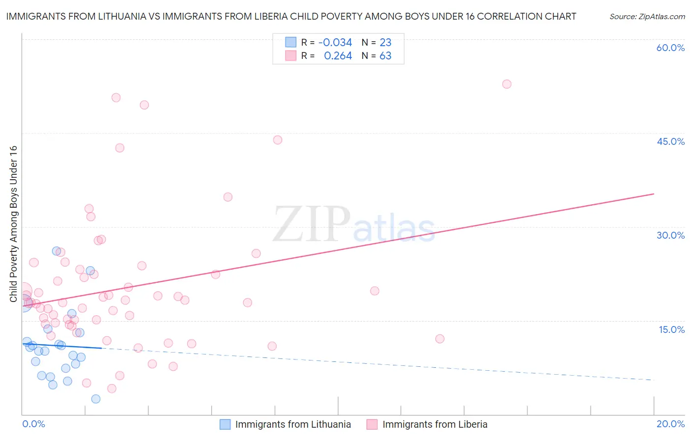 Immigrants from Lithuania vs Immigrants from Liberia Child Poverty Among Boys Under 16