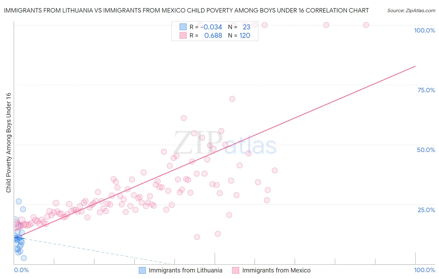Immigrants from Lithuania vs Immigrants from Mexico Child Poverty Among Boys Under 16