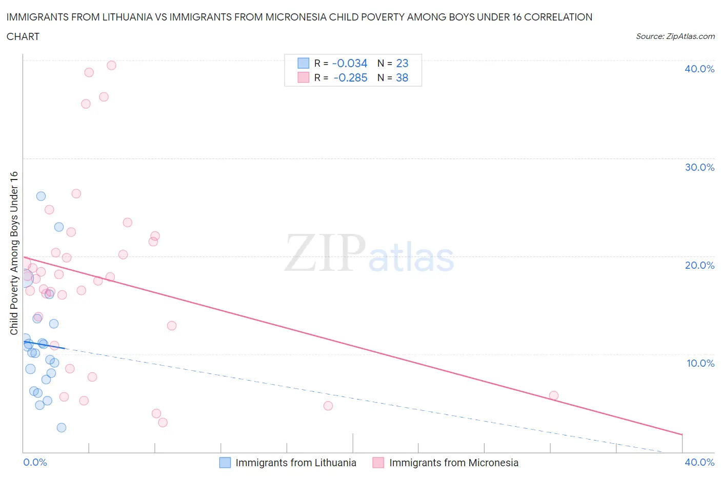Immigrants from Lithuania vs Immigrants from Micronesia Child Poverty Among Boys Under 16