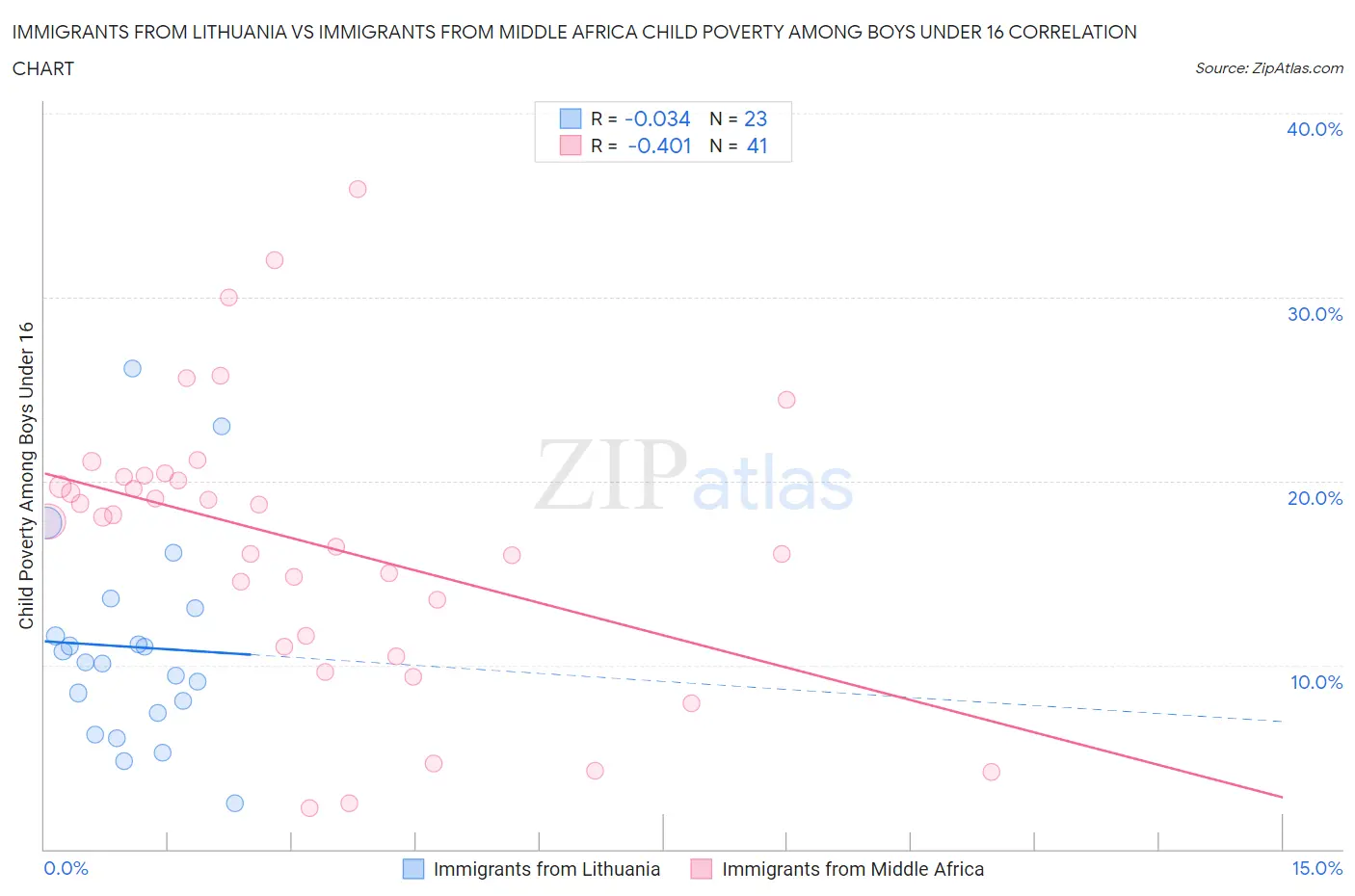 Immigrants from Lithuania vs Immigrants from Middle Africa Child Poverty Among Boys Under 16