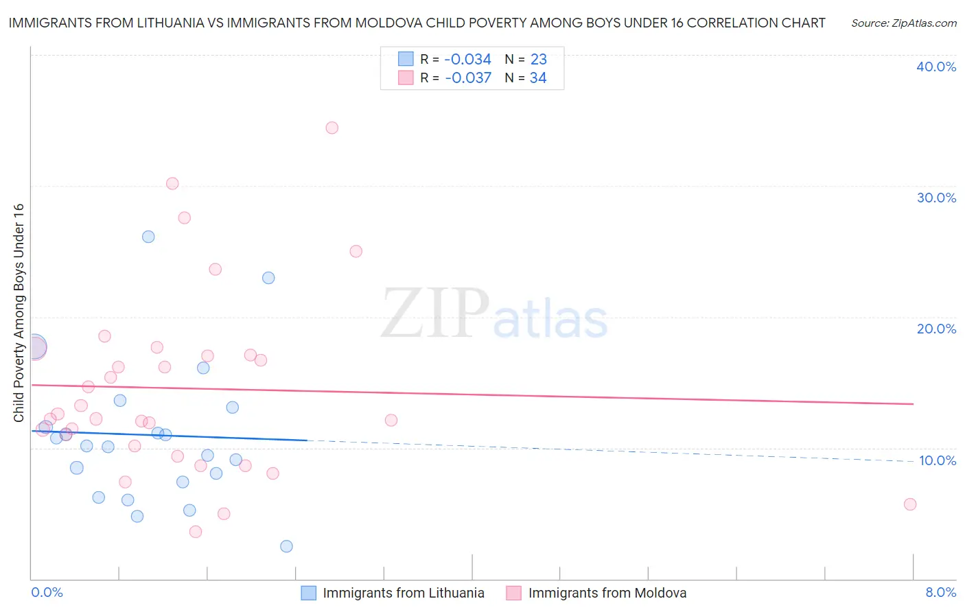 Immigrants from Lithuania vs Immigrants from Moldova Child Poverty Among Boys Under 16
