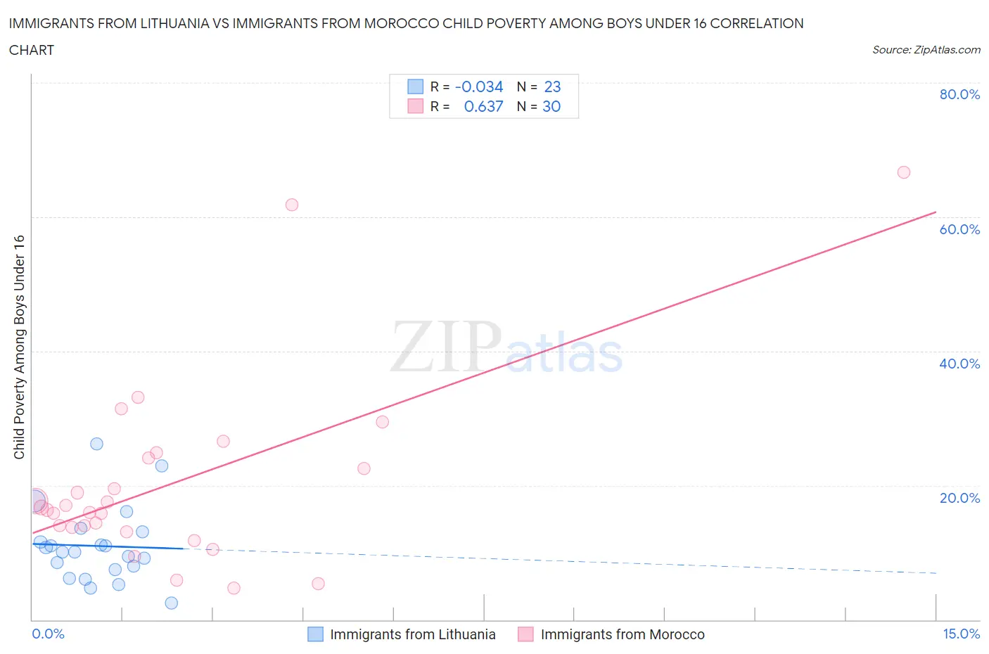 Immigrants from Lithuania vs Immigrants from Morocco Child Poverty Among Boys Under 16