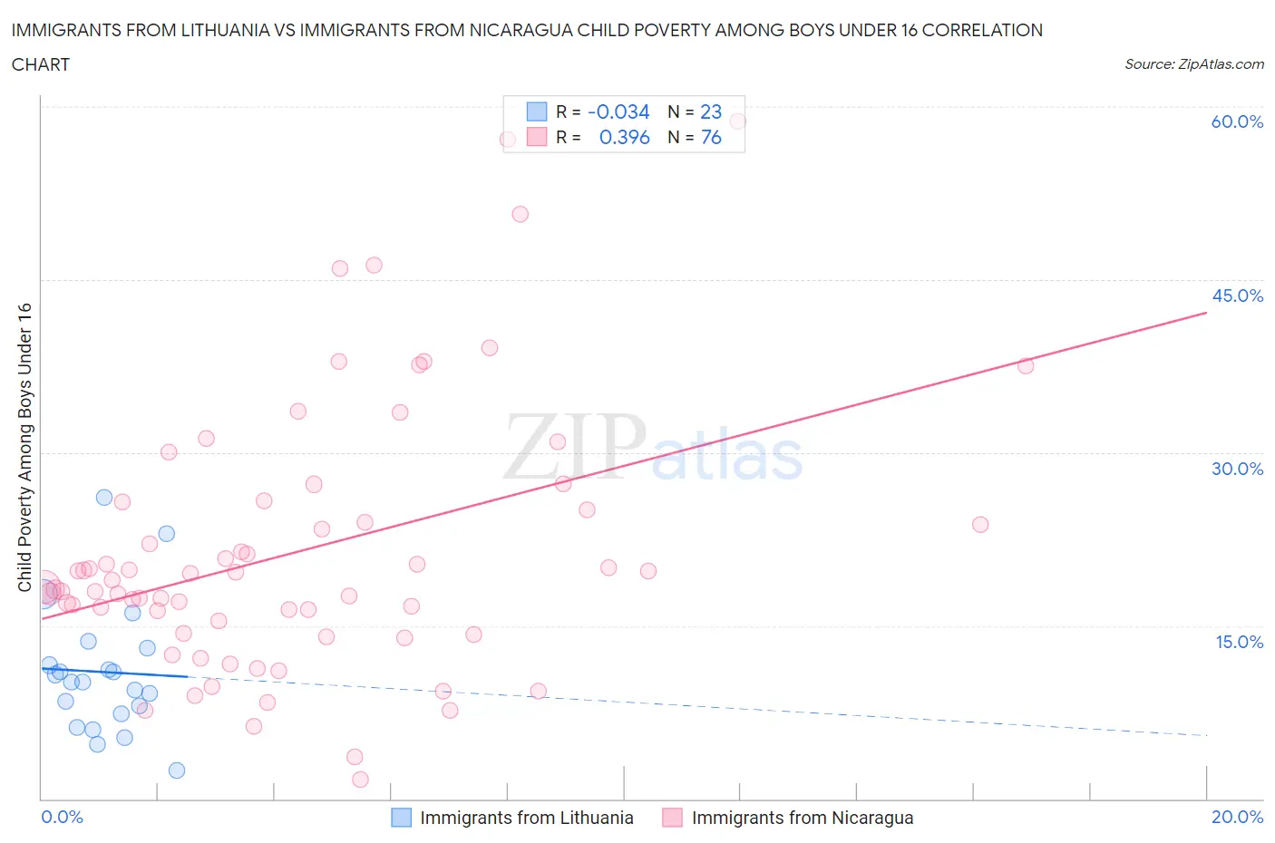 Immigrants from Lithuania vs Immigrants from Nicaragua Child Poverty Among Boys Under 16