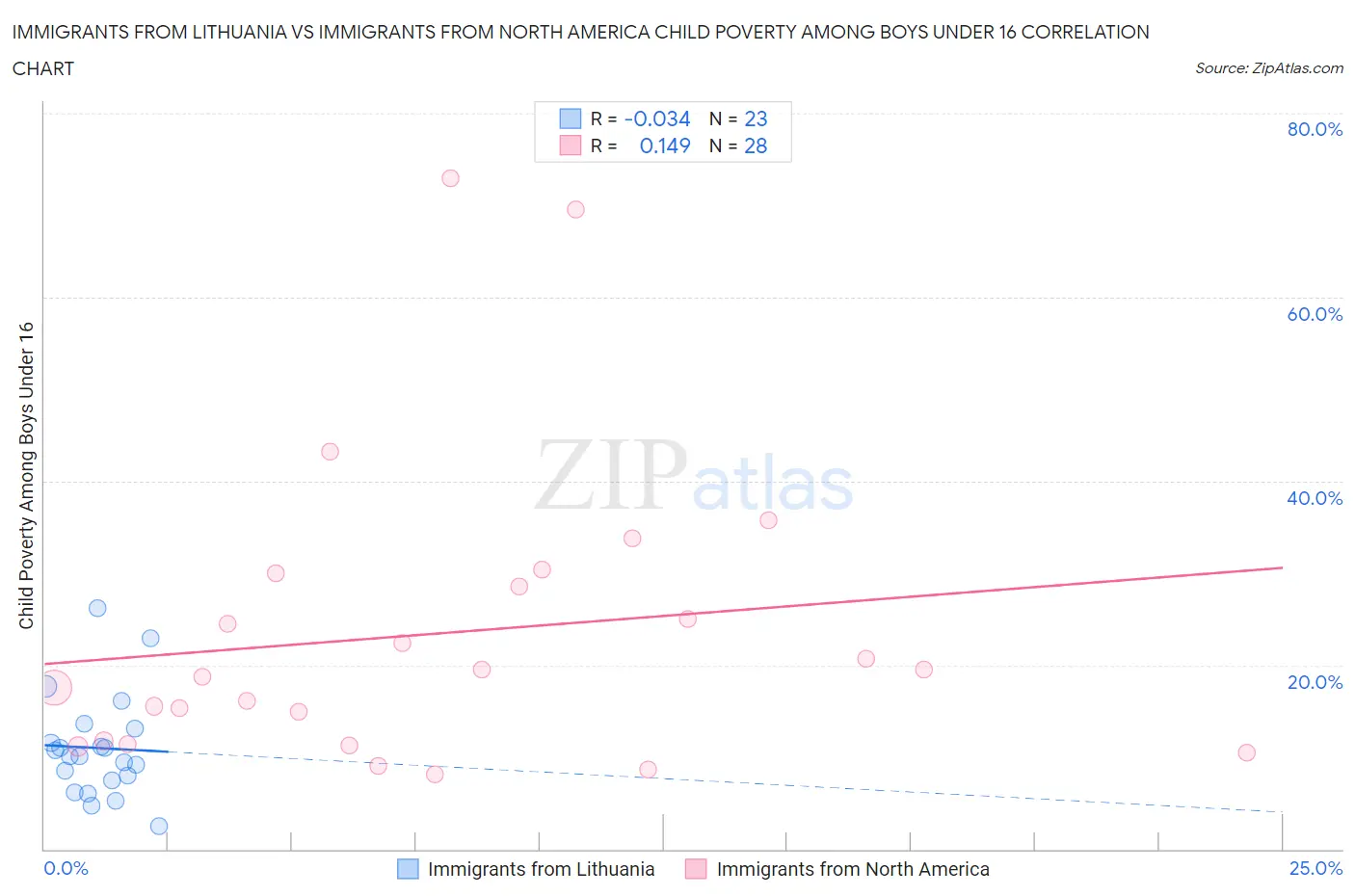 Immigrants from Lithuania vs Immigrants from North America Child Poverty Among Boys Under 16