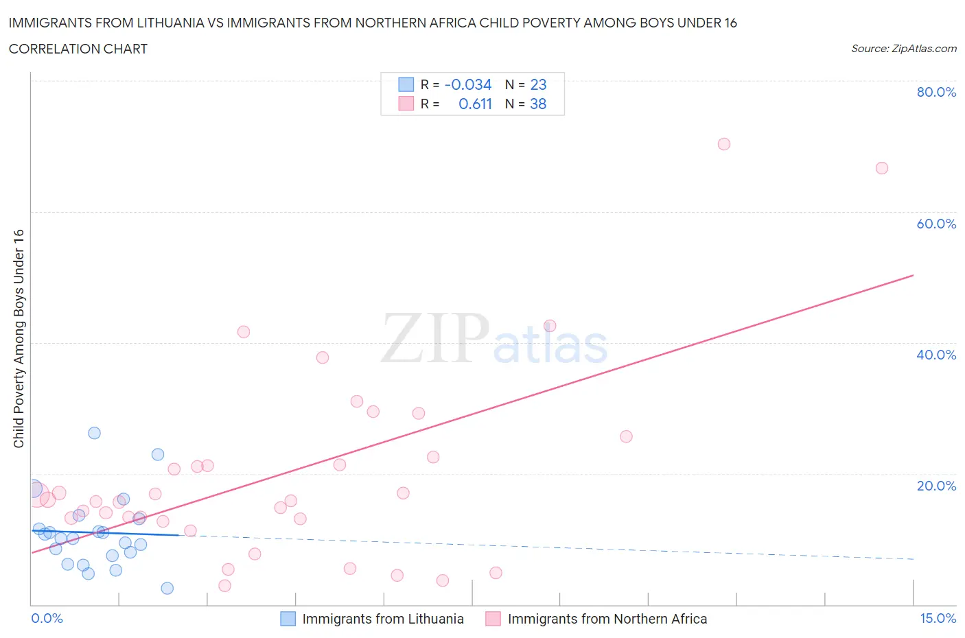 Immigrants from Lithuania vs Immigrants from Northern Africa Child Poverty Among Boys Under 16