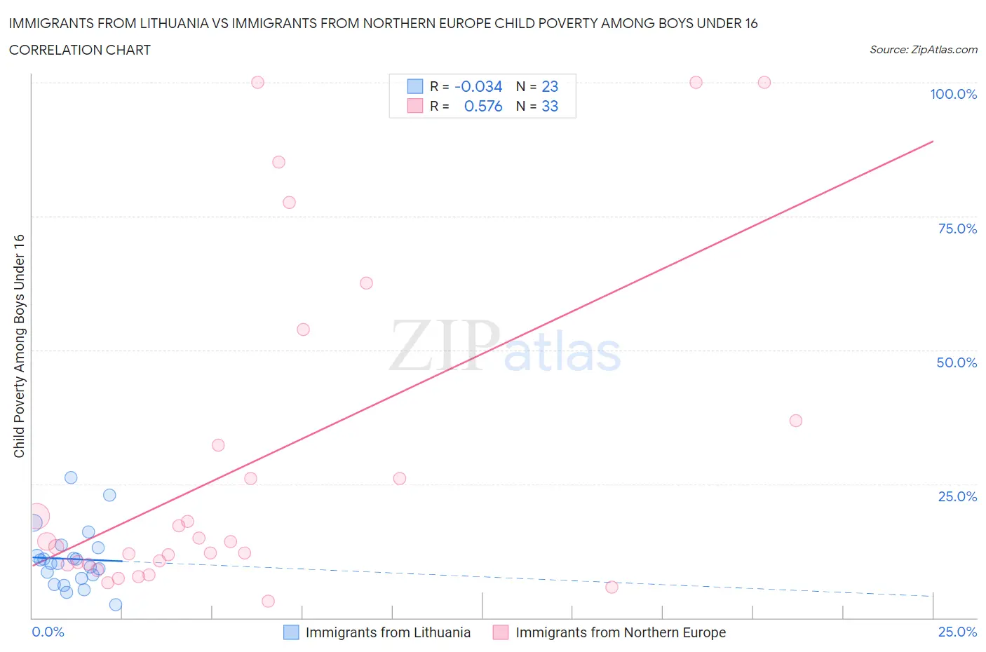 Immigrants from Lithuania vs Immigrants from Northern Europe Child Poverty Among Boys Under 16