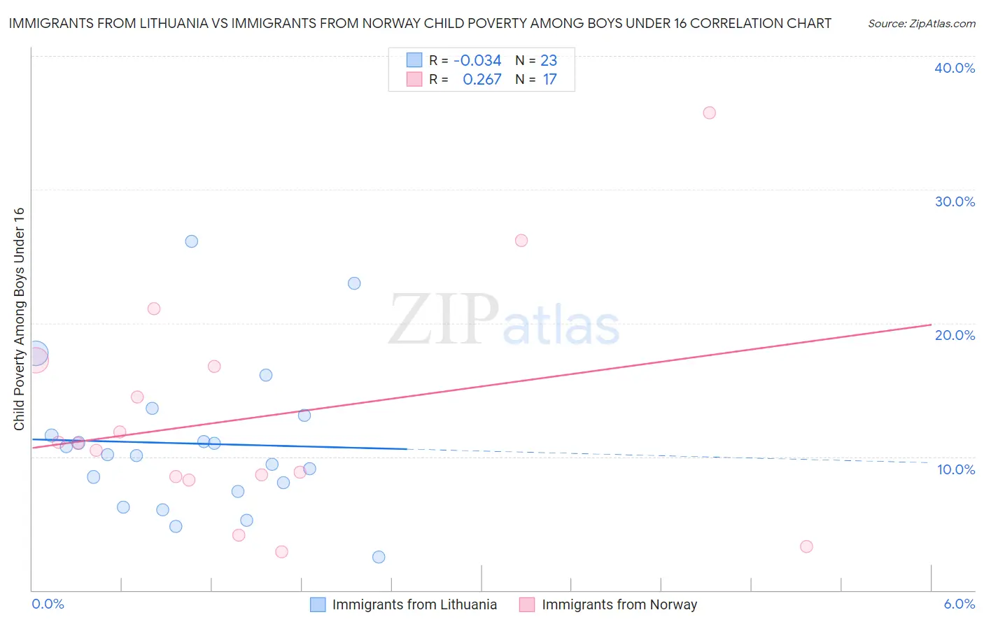 Immigrants from Lithuania vs Immigrants from Norway Child Poverty Among Boys Under 16