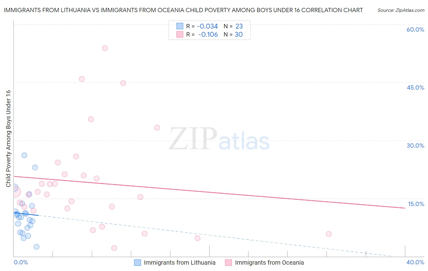 Immigrants from Lithuania vs Immigrants from Oceania Child Poverty Among Boys Under 16