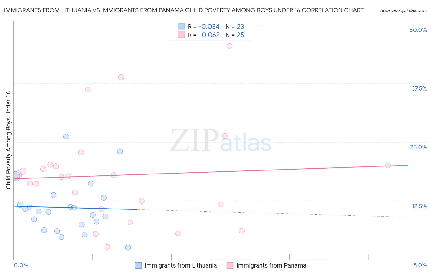 Immigrants from Lithuania vs Immigrants from Panama Child Poverty Among Boys Under 16