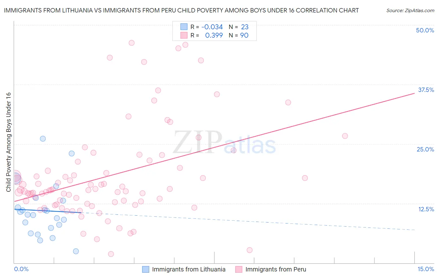 Immigrants from Lithuania vs Immigrants from Peru Child Poverty Among Boys Under 16