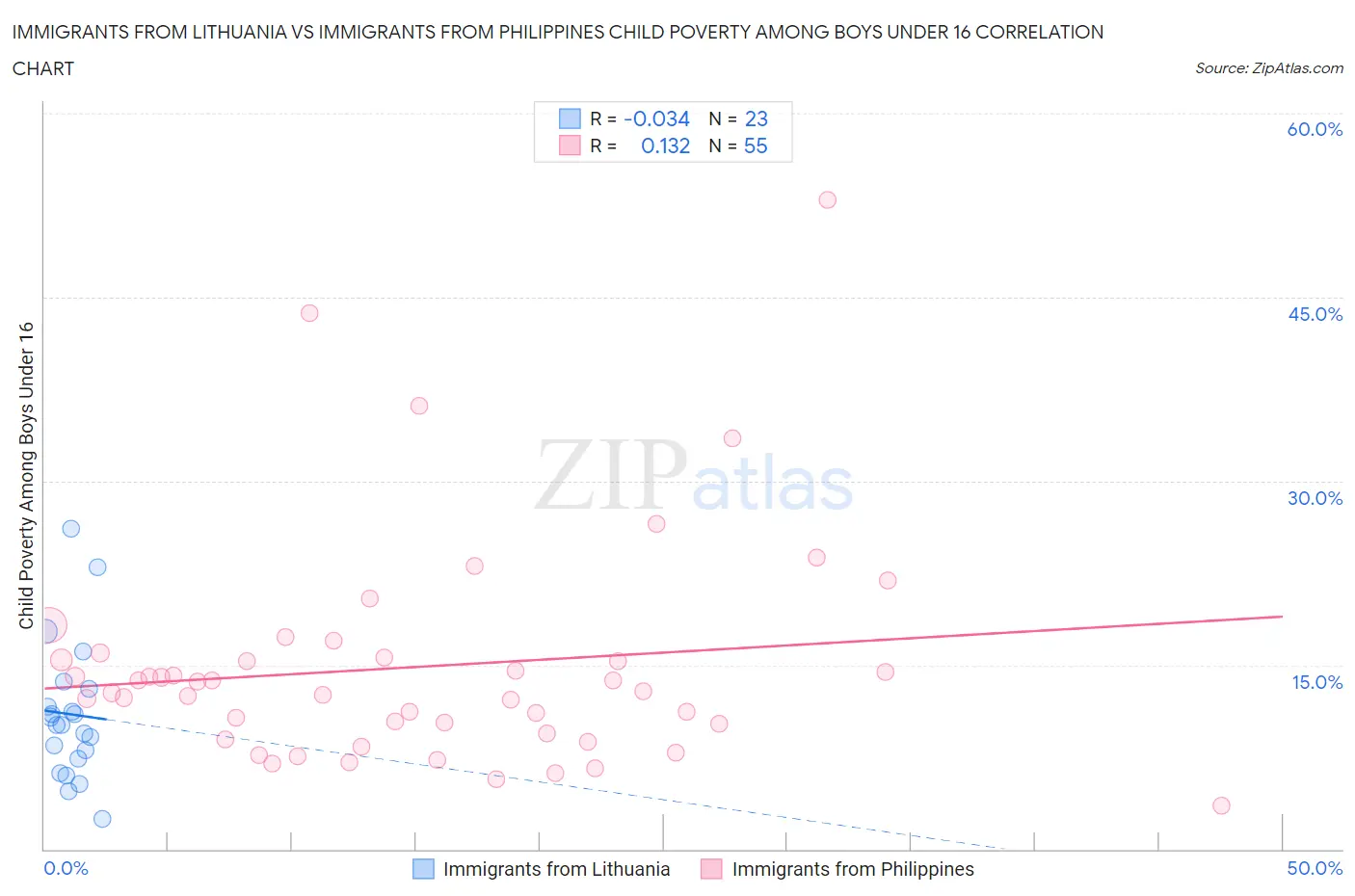 Immigrants from Lithuania vs Immigrants from Philippines Child Poverty Among Boys Under 16