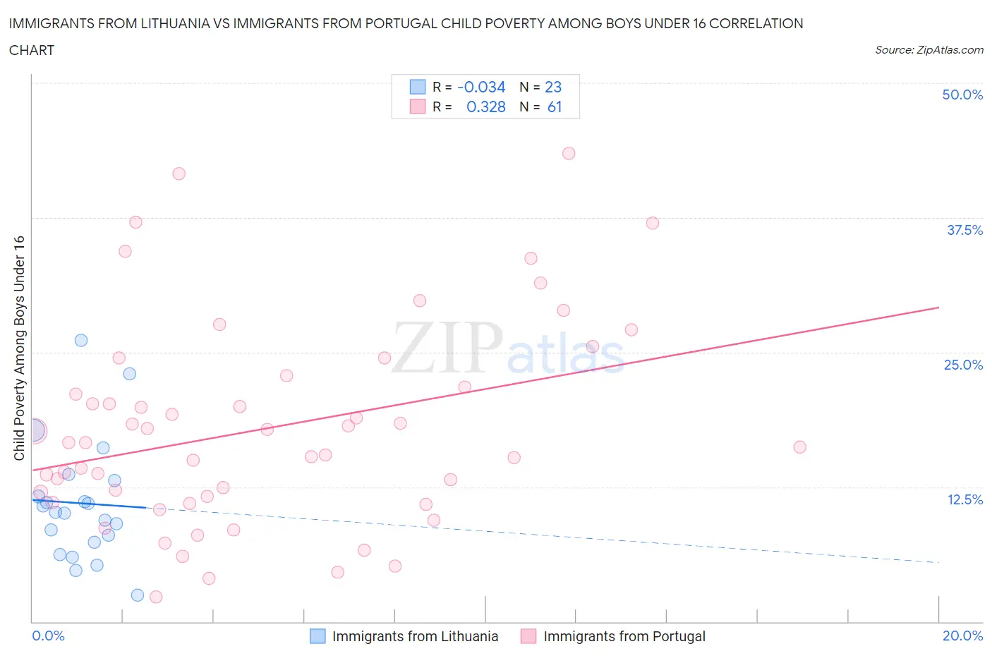 Immigrants from Lithuania vs Immigrants from Portugal Child Poverty Among Boys Under 16