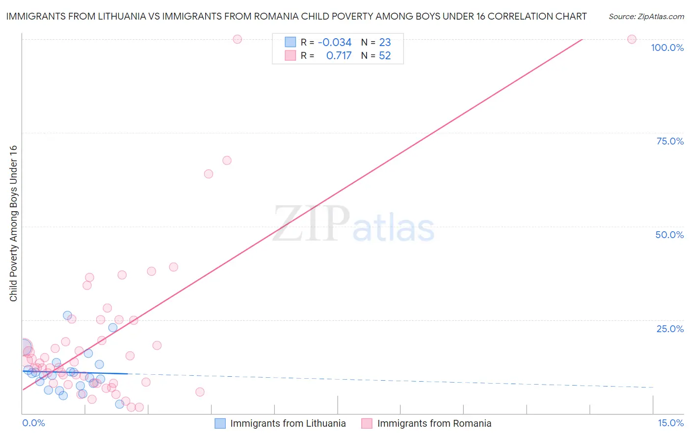 Immigrants from Lithuania vs Immigrants from Romania Child Poverty Among Boys Under 16