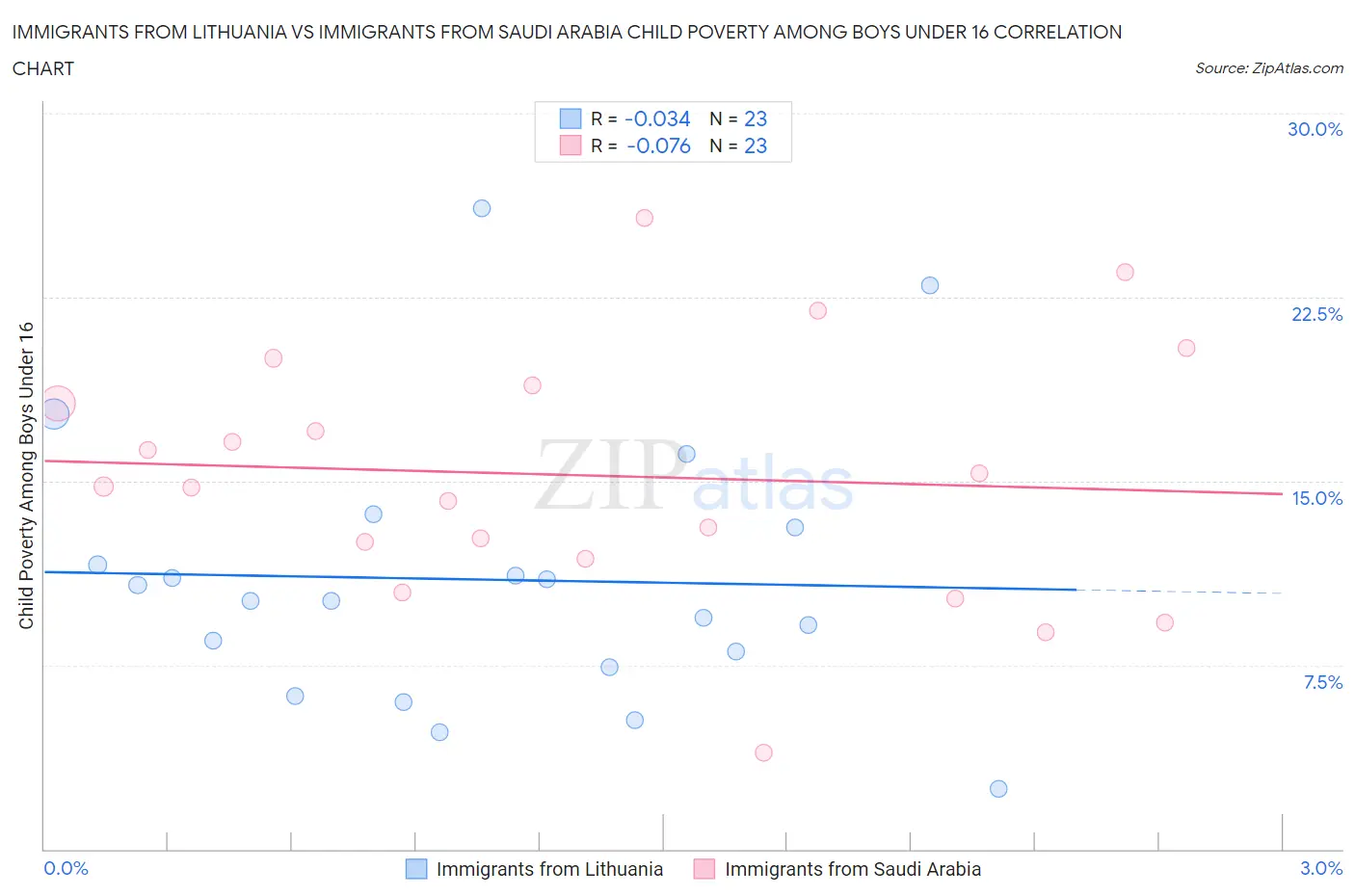 Immigrants from Lithuania vs Immigrants from Saudi Arabia Child Poverty Among Boys Under 16
