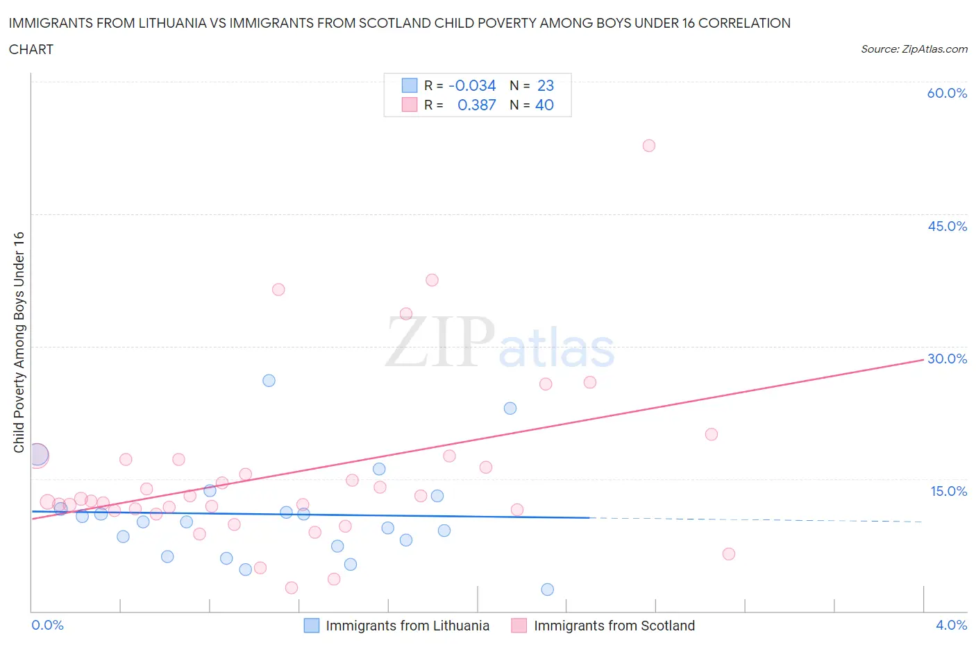 Immigrants from Lithuania vs Immigrants from Scotland Child Poverty Among Boys Under 16
