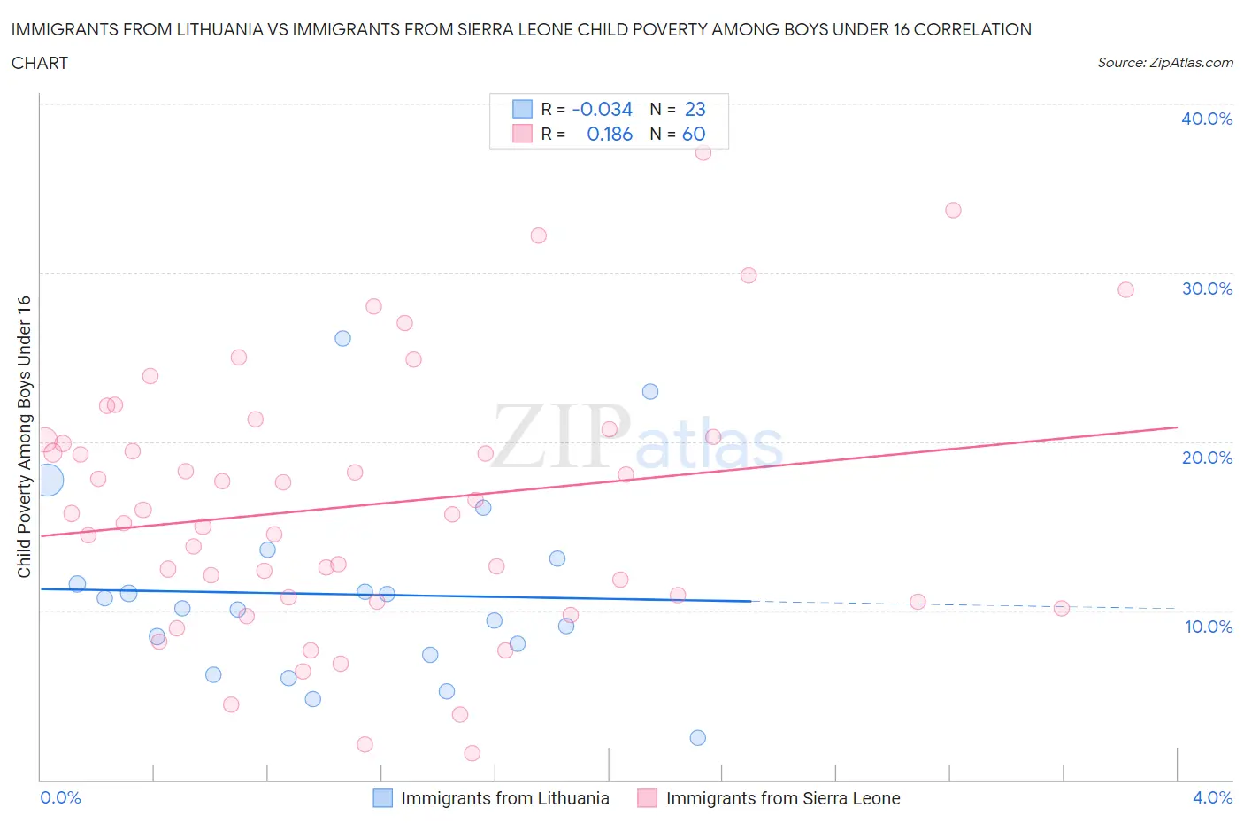 Immigrants from Lithuania vs Immigrants from Sierra Leone Child Poverty Among Boys Under 16