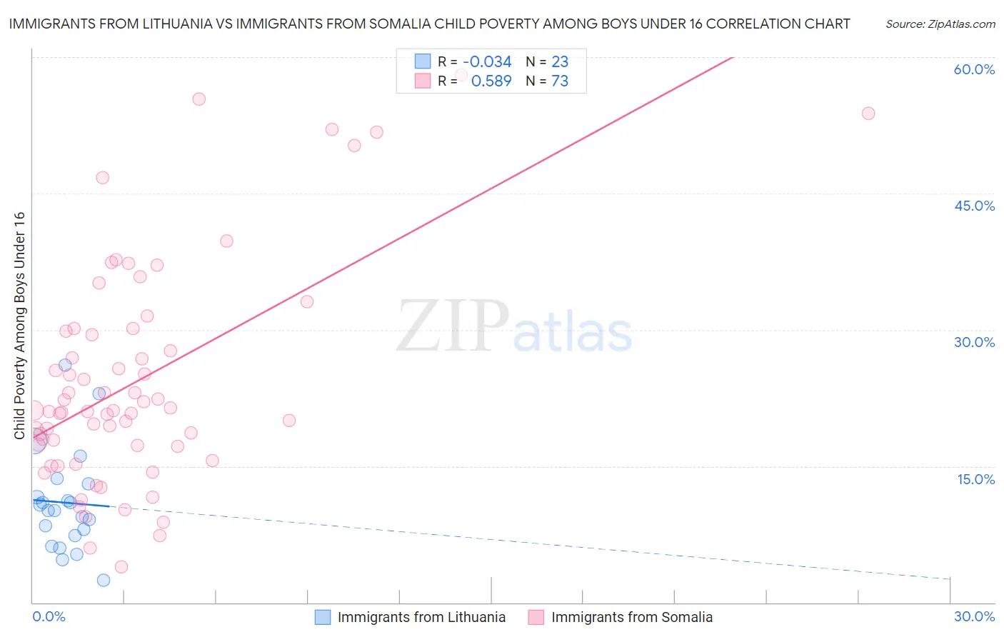 Immigrants from Lithuania vs Immigrants from Somalia Child Poverty Among Boys Under 16