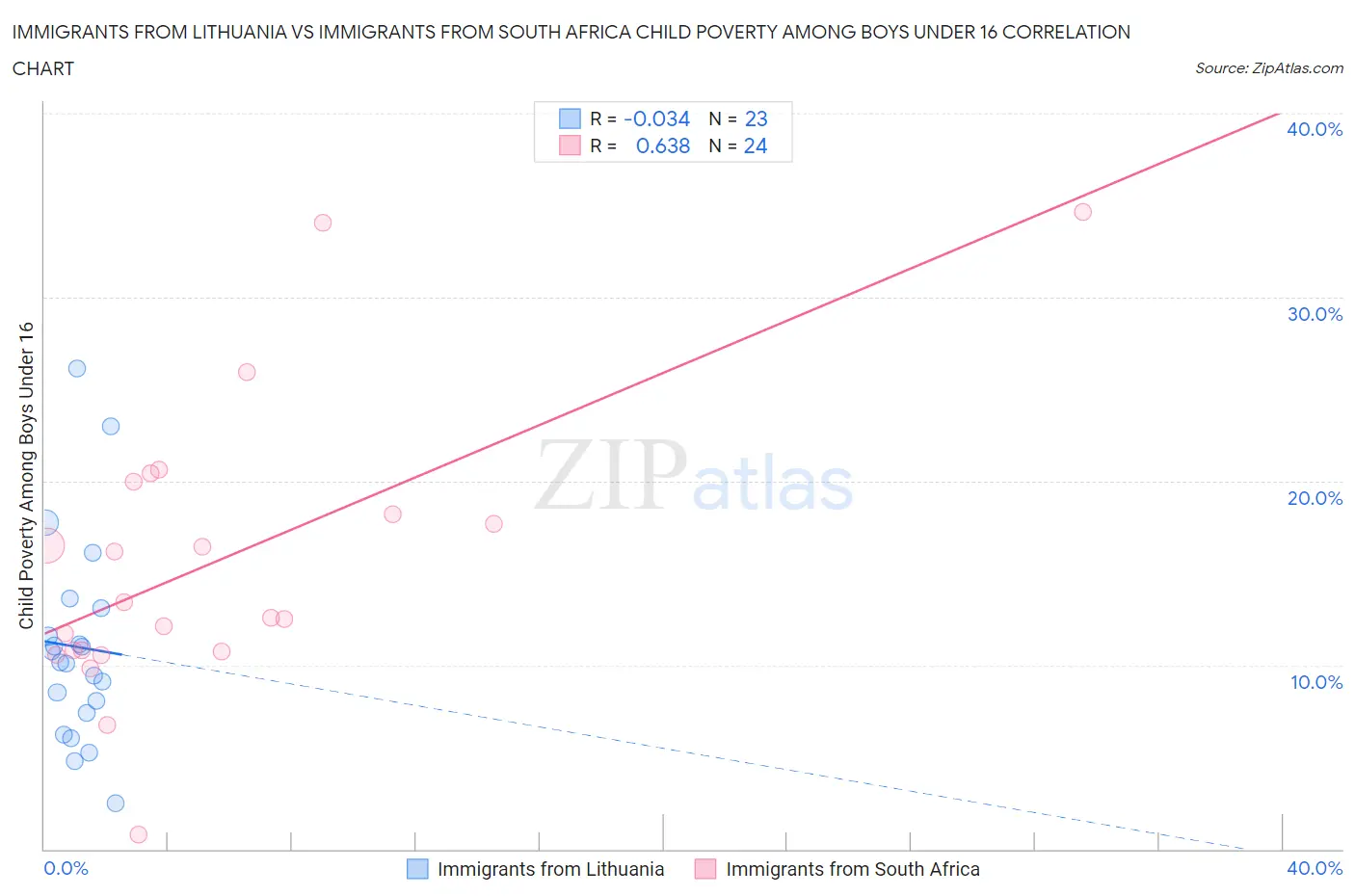 Immigrants from Lithuania vs Immigrants from South Africa Child Poverty Among Boys Under 16
