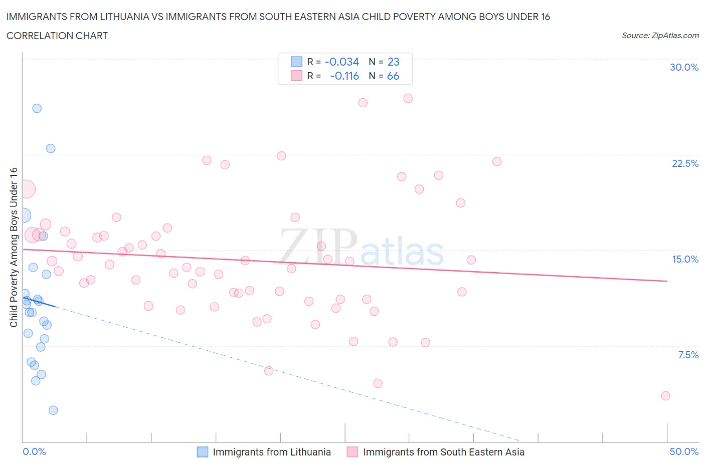 Immigrants from Lithuania vs Immigrants from South Eastern Asia Child Poverty Among Boys Under 16