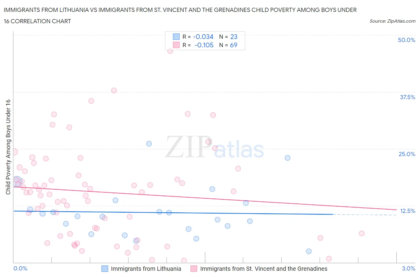 Immigrants from Lithuania vs Immigrants from St. Vincent and the Grenadines Child Poverty Among Boys Under 16