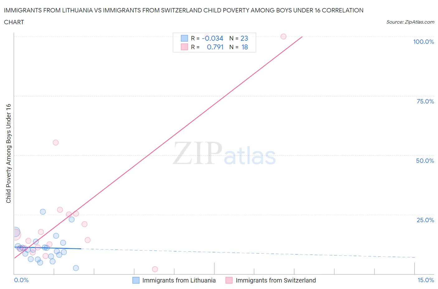 Immigrants from Lithuania vs Immigrants from Switzerland Child Poverty Among Boys Under 16