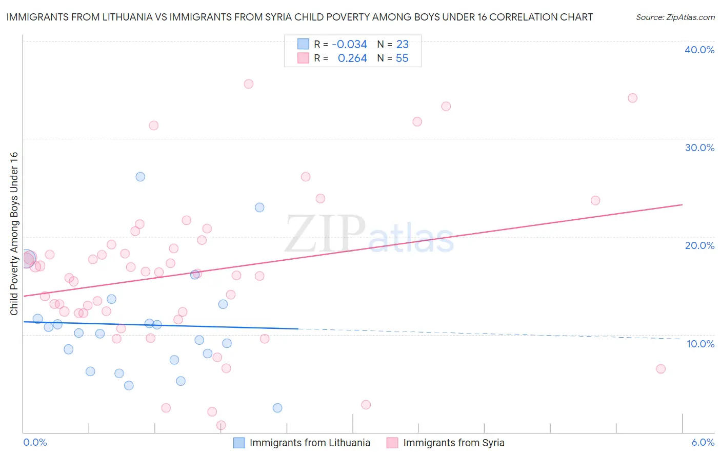 Immigrants from Lithuania vs Immigrants from Syria Child Poverty Among Boys Under 16