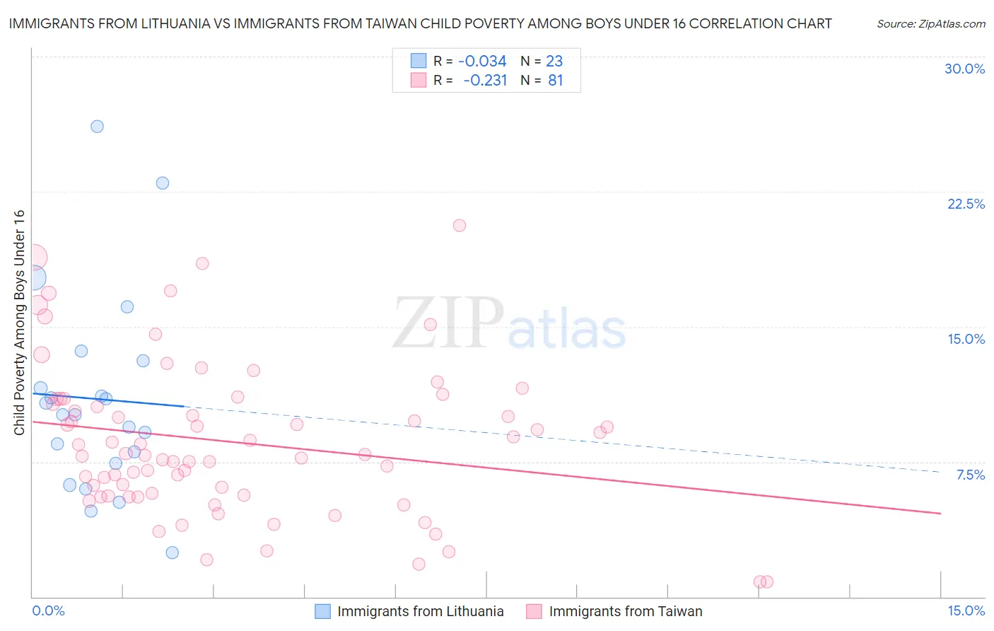 Immigrants from Lithuania vs Immigrants from Taiwan Child Poverty Among Boys Under 16