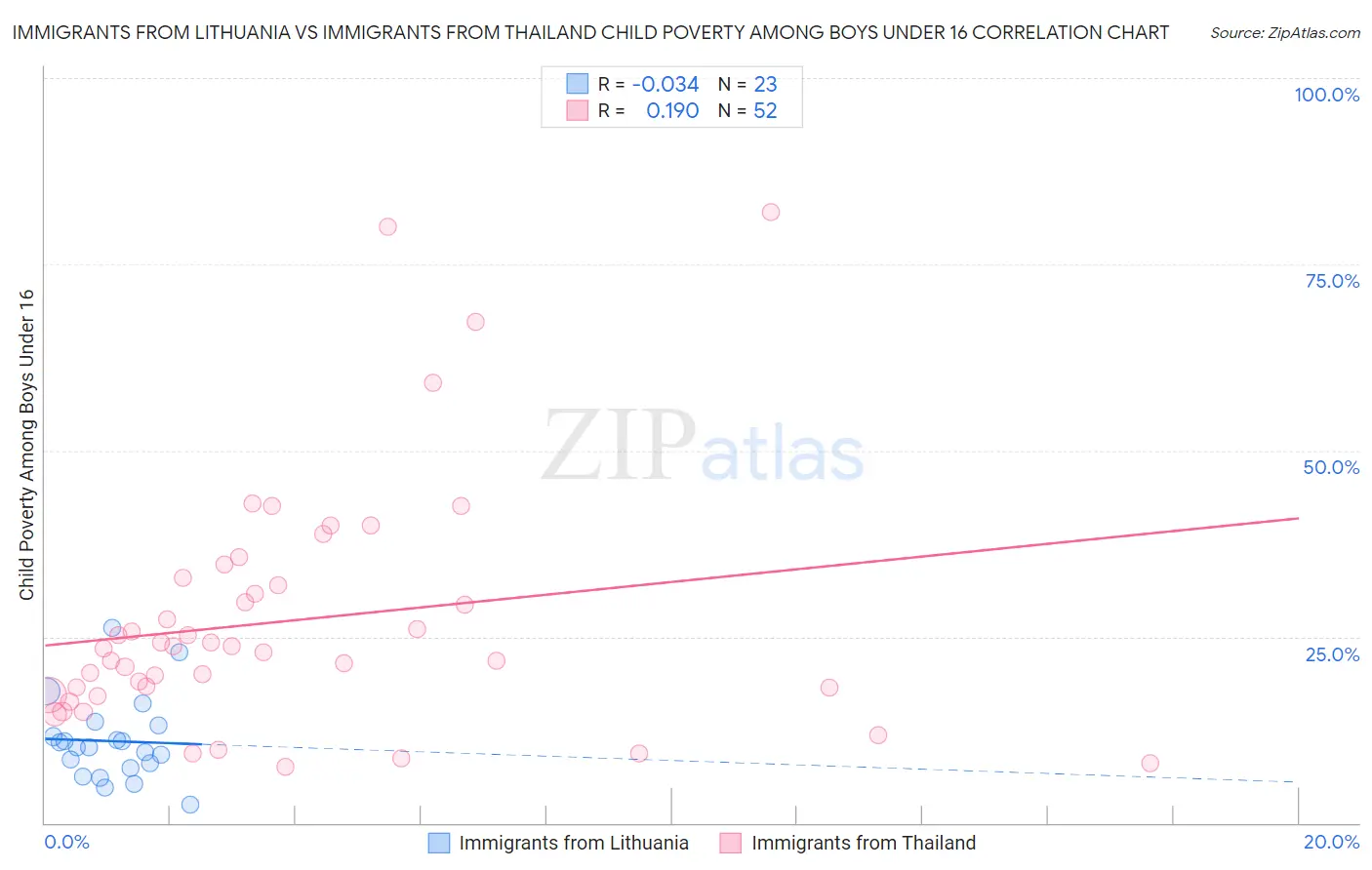 Immigrants from Lithuania vs Immigrants from Thailand Child Poverty Among Boys Under 16