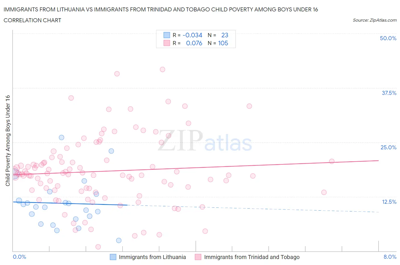 Immigrants from Lithuania vs Immigrants from Trinidad and Tobago Child Poverty Among Boys Under 16