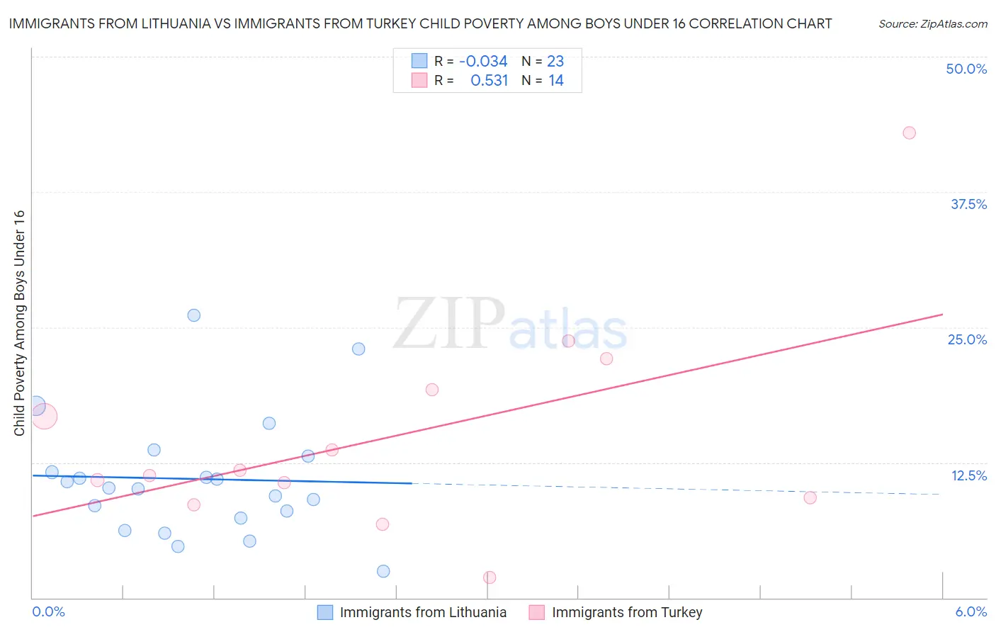 Immigrants from Lithuania vs Immigrants from Turkey Child Poverty Among Boys Under 16