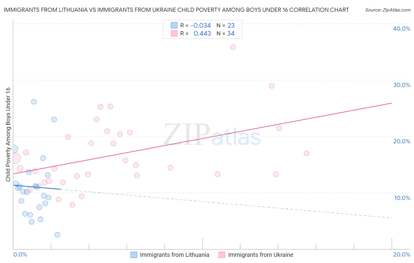 Immigrants from Lithuania vs Immigrants from Ukraine Child Poverty Among Boys Under 16