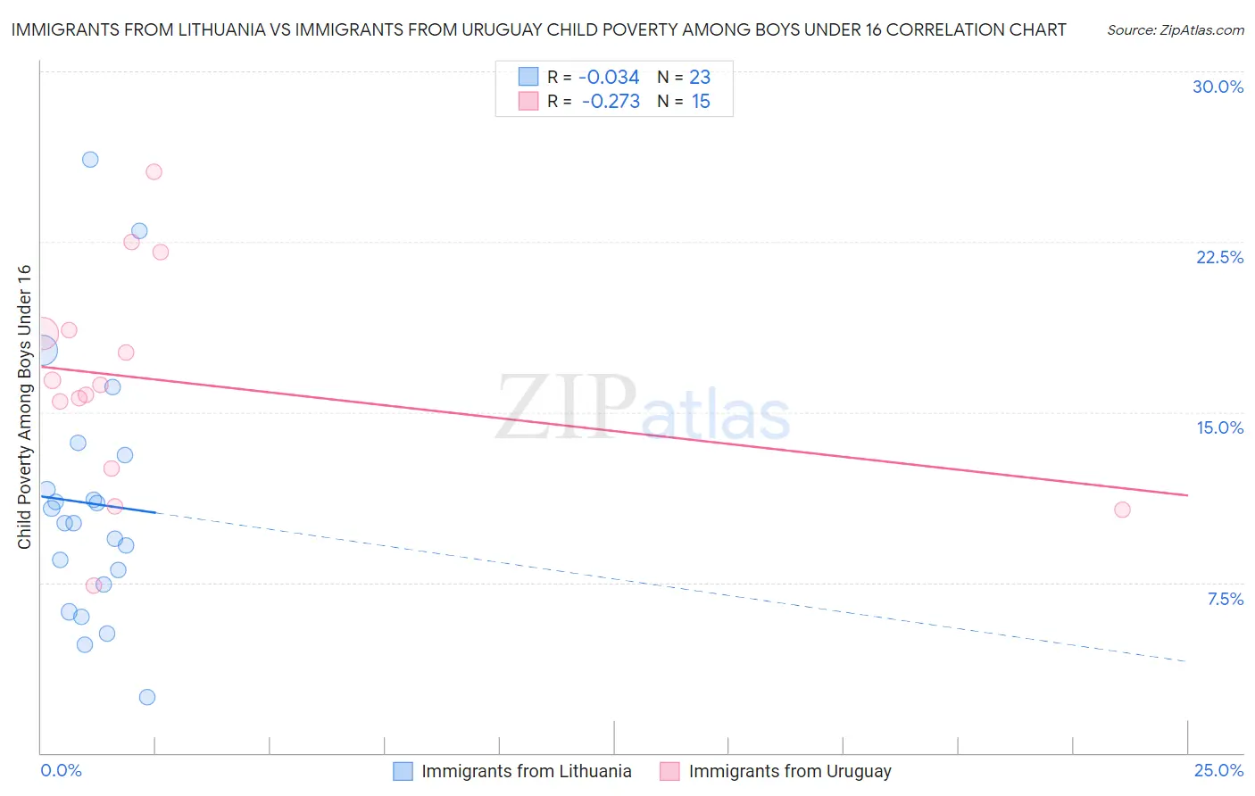 Immigrants from Lithuania vs Immigrants from Uruguay Child Poverty Among Boys Under 16