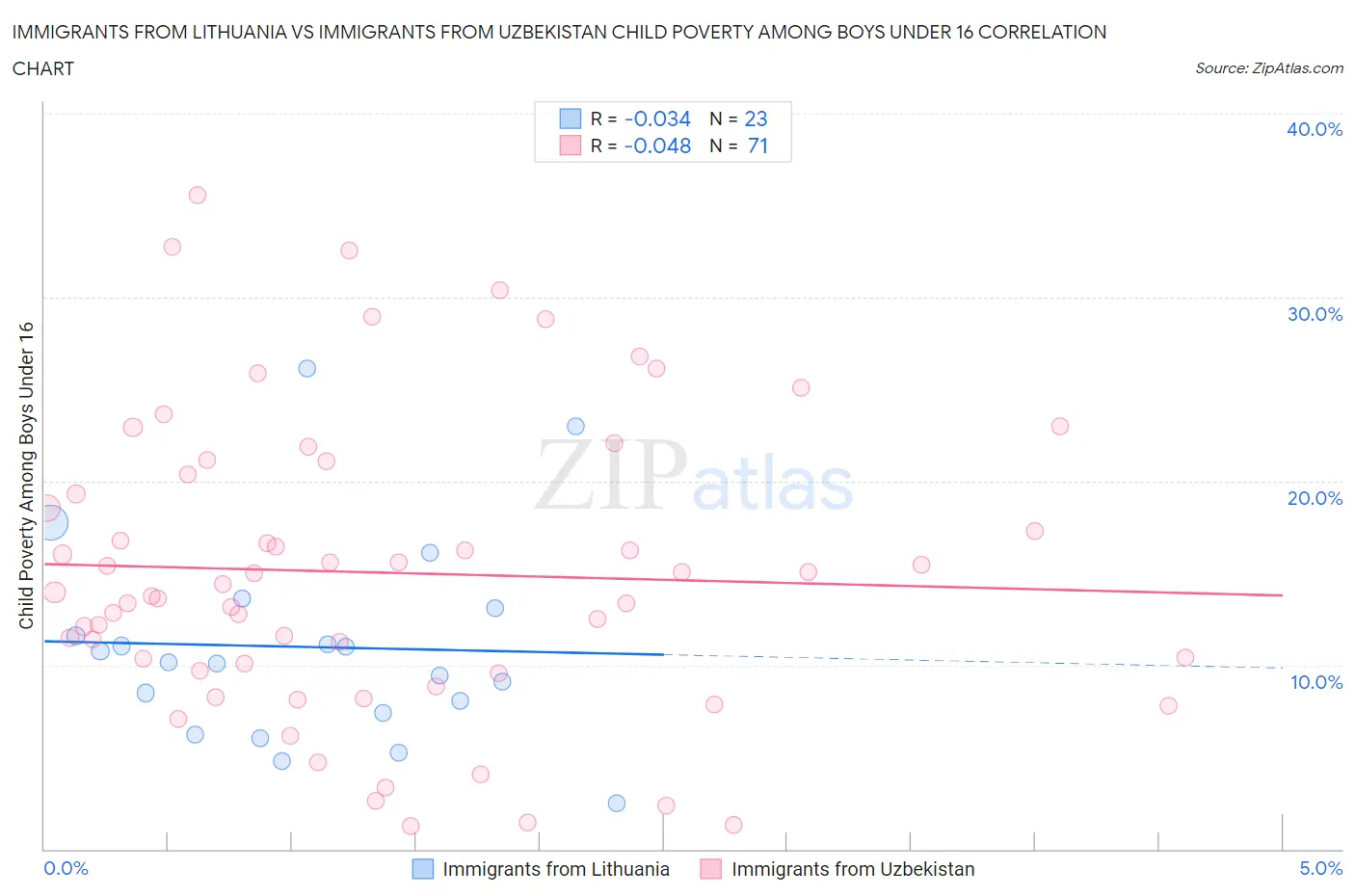 Immigrants from Lithuania vs Immigrants from Uzbekistan Child Poverty Among Boys Under 16
