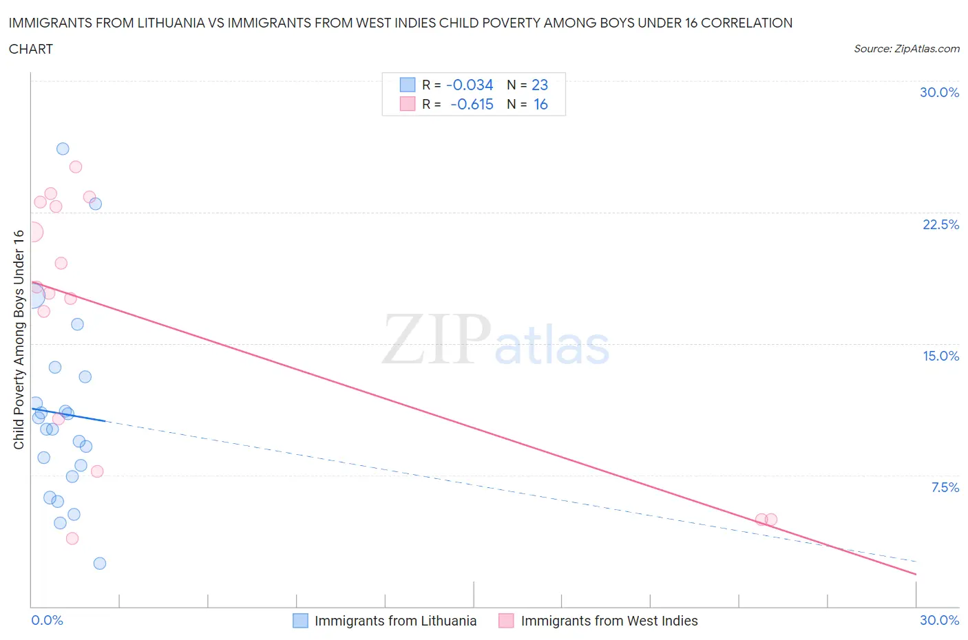 Immigrants from Lithuania vs Immigrants from West Indies Child Poverty Among Boys Under 16