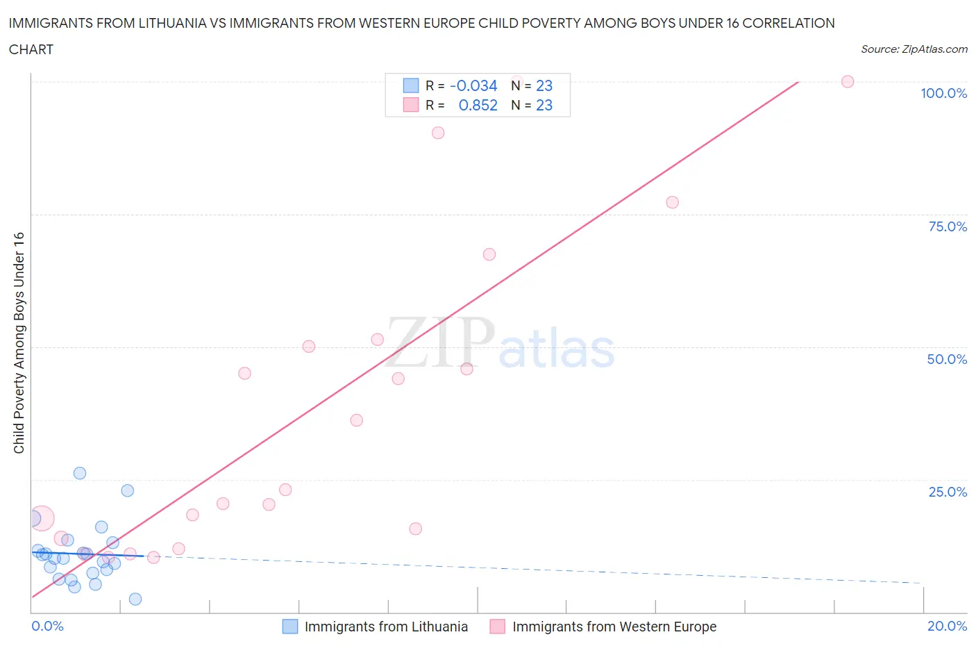 Immigrants from Lithuania vs Immigrants from Western Europe Child Poverty Among Boys Under 16