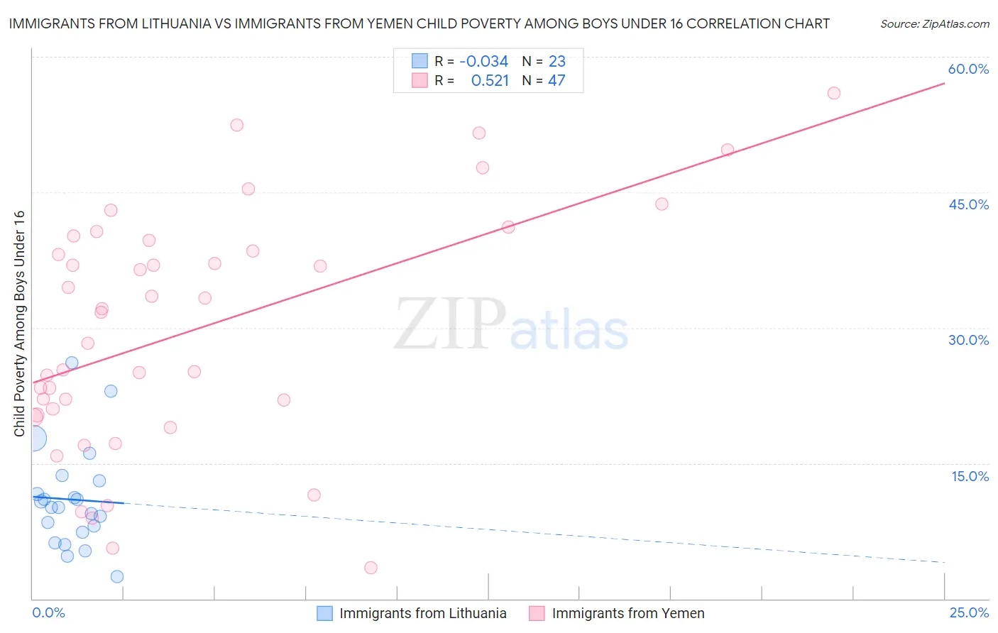 Immigrants from Lithuania vs Immigrants from Yemen Child Poverty Among Boys Under 16