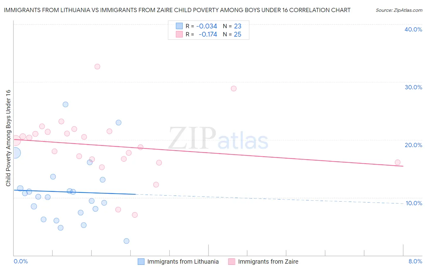 Immigrants from Lithuania vs Immigrants from Zaire Child Poverty Among Boys Under 16