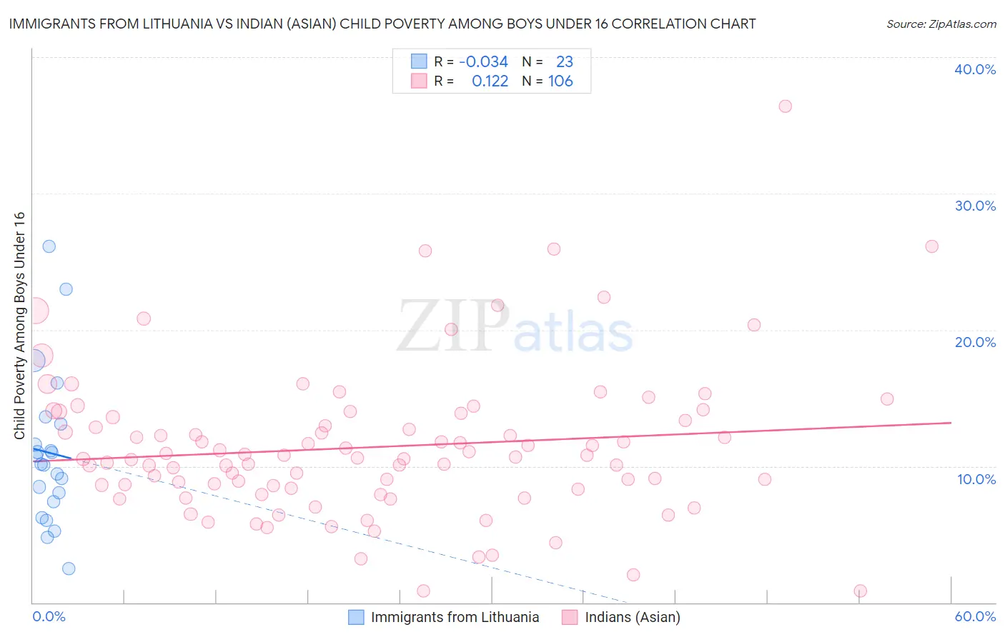 Immigrants from Lithuania vs Indian (Asian) Child Poverty Among Boys Under 16