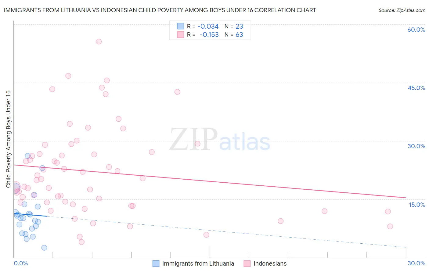 Immigrants from Lithuania vs Indonesian Child Poverty Among Boys Under 16