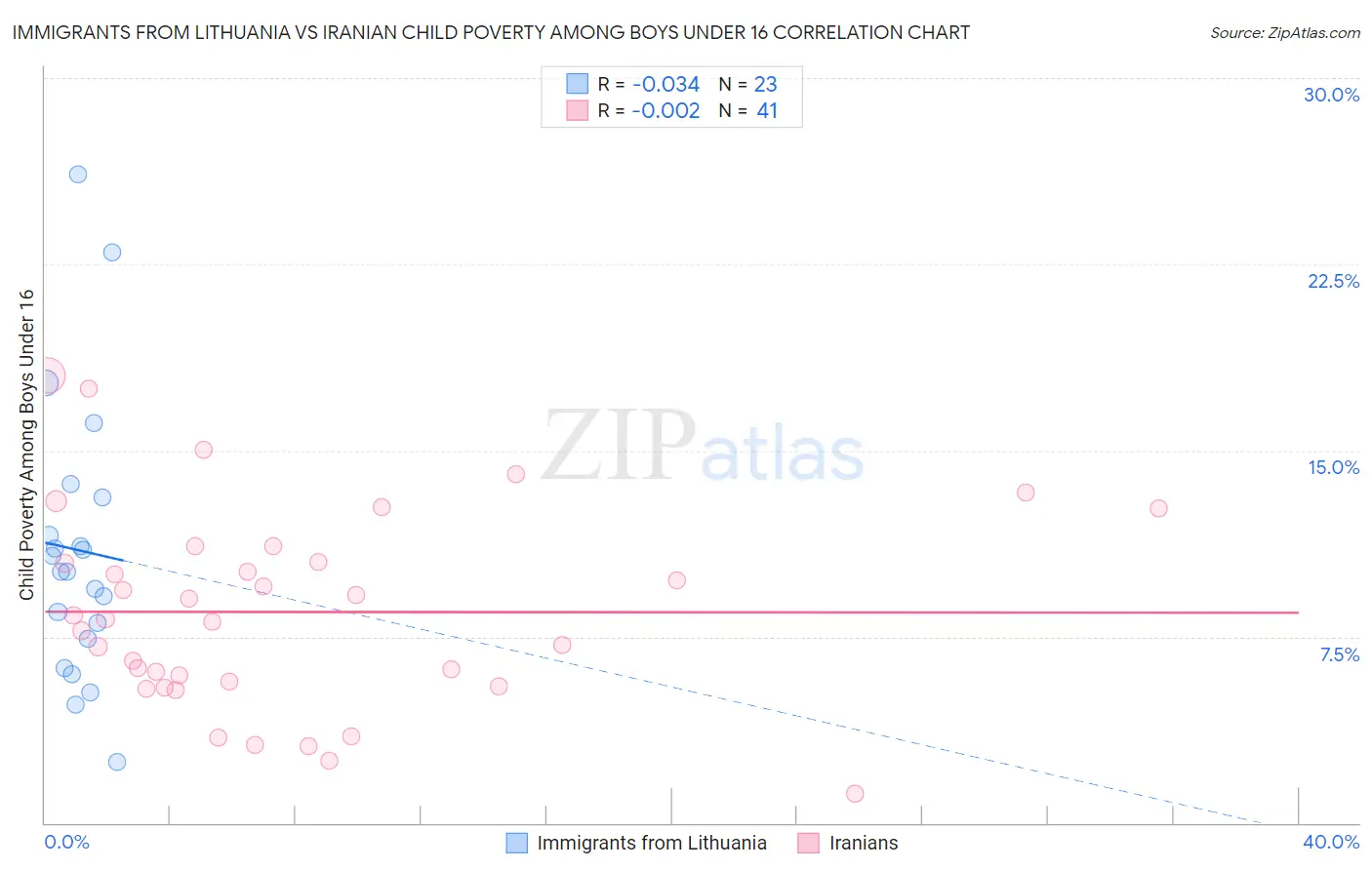 Immigrants from Lithuania vs Iranian Child Poverty Among Boys Under 16