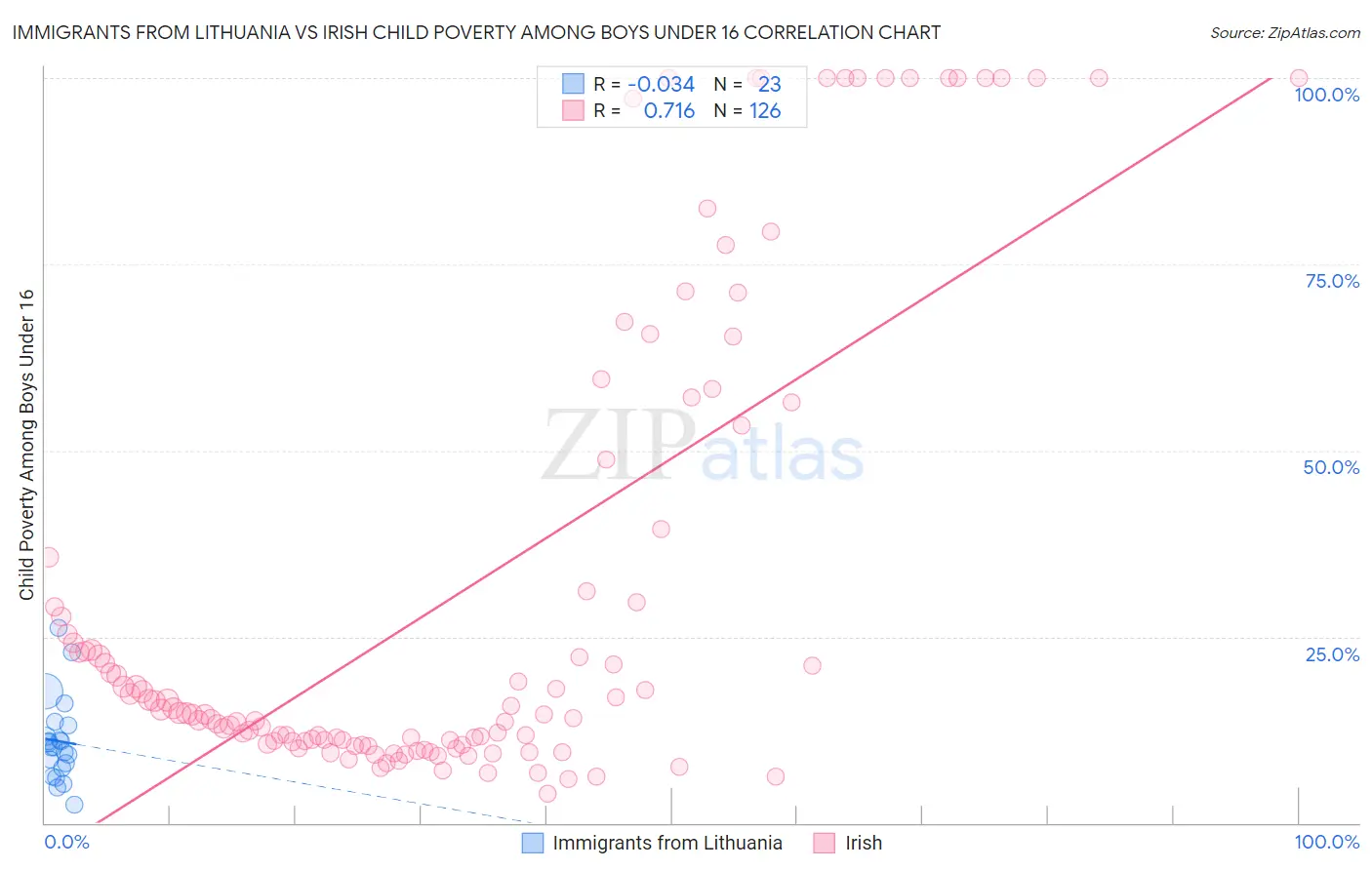 Immigrants from Lithuania vs Irish Child Poverty Among Boys Under 16