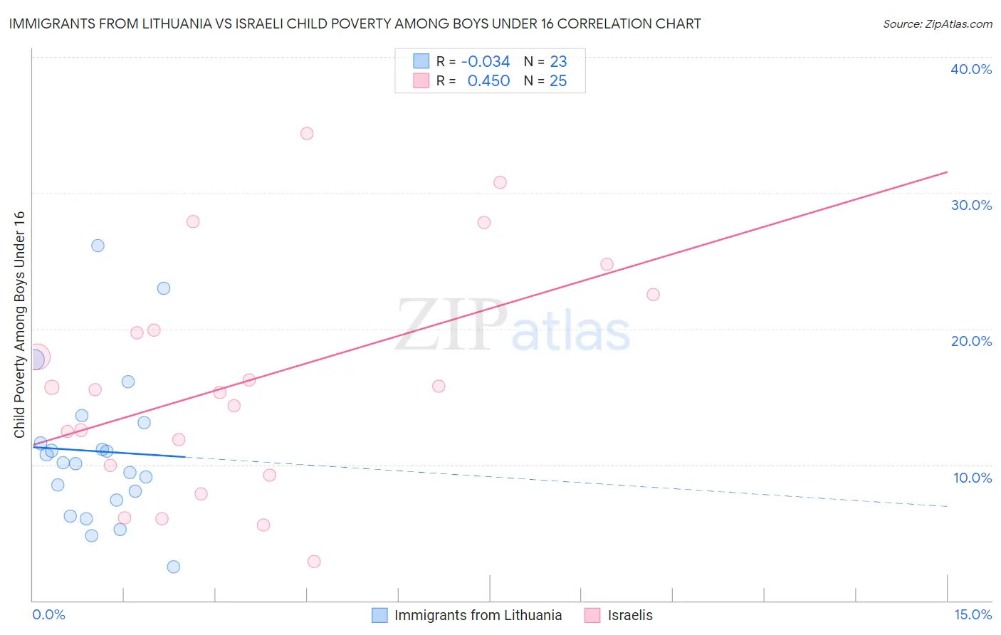Immigrants from Lithuania vs Israeli Child Poverty Among Boys Under 16