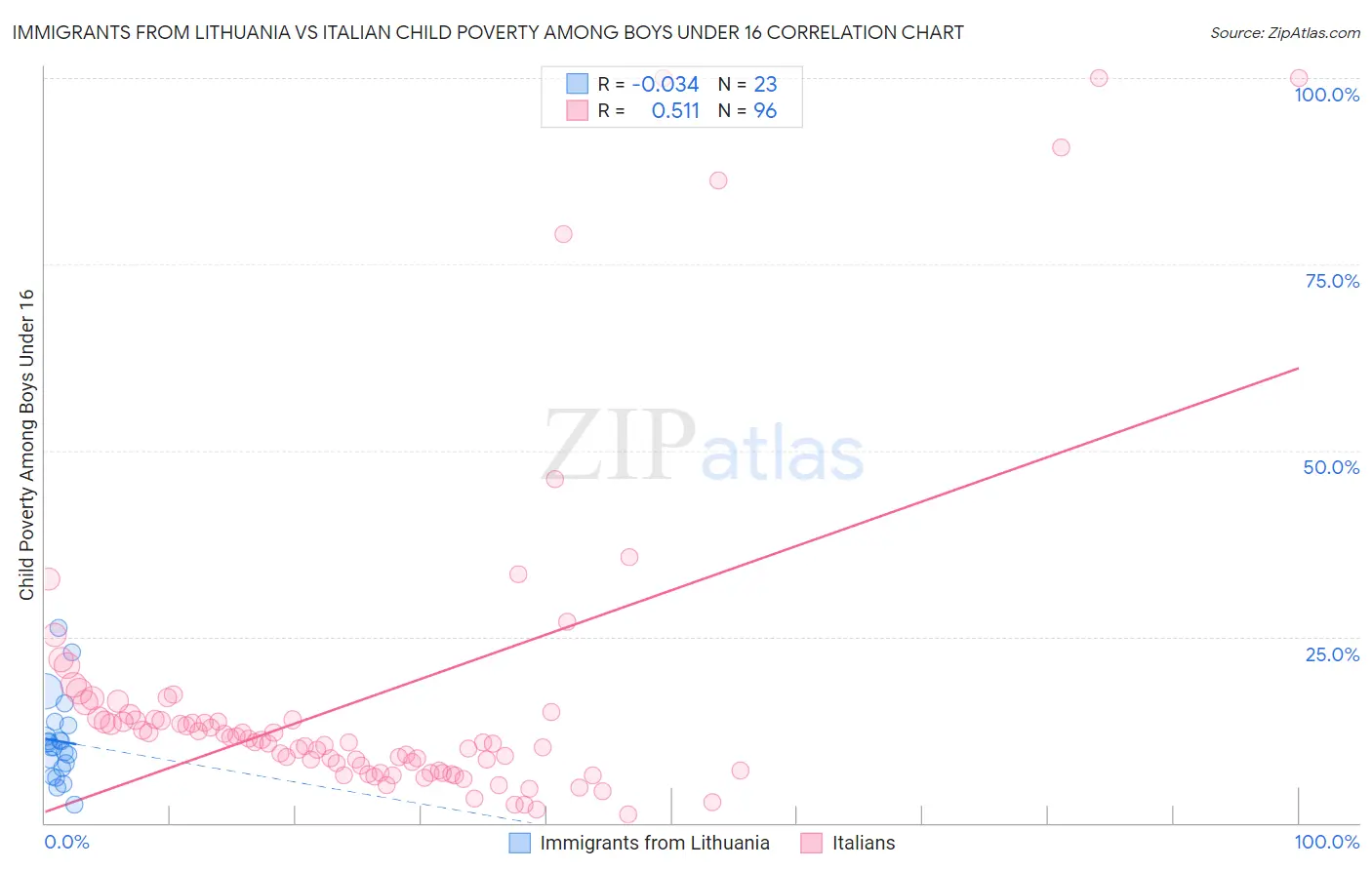 Immigrants from Lithuania vs Italian Child Poverty Among Boys Under 16