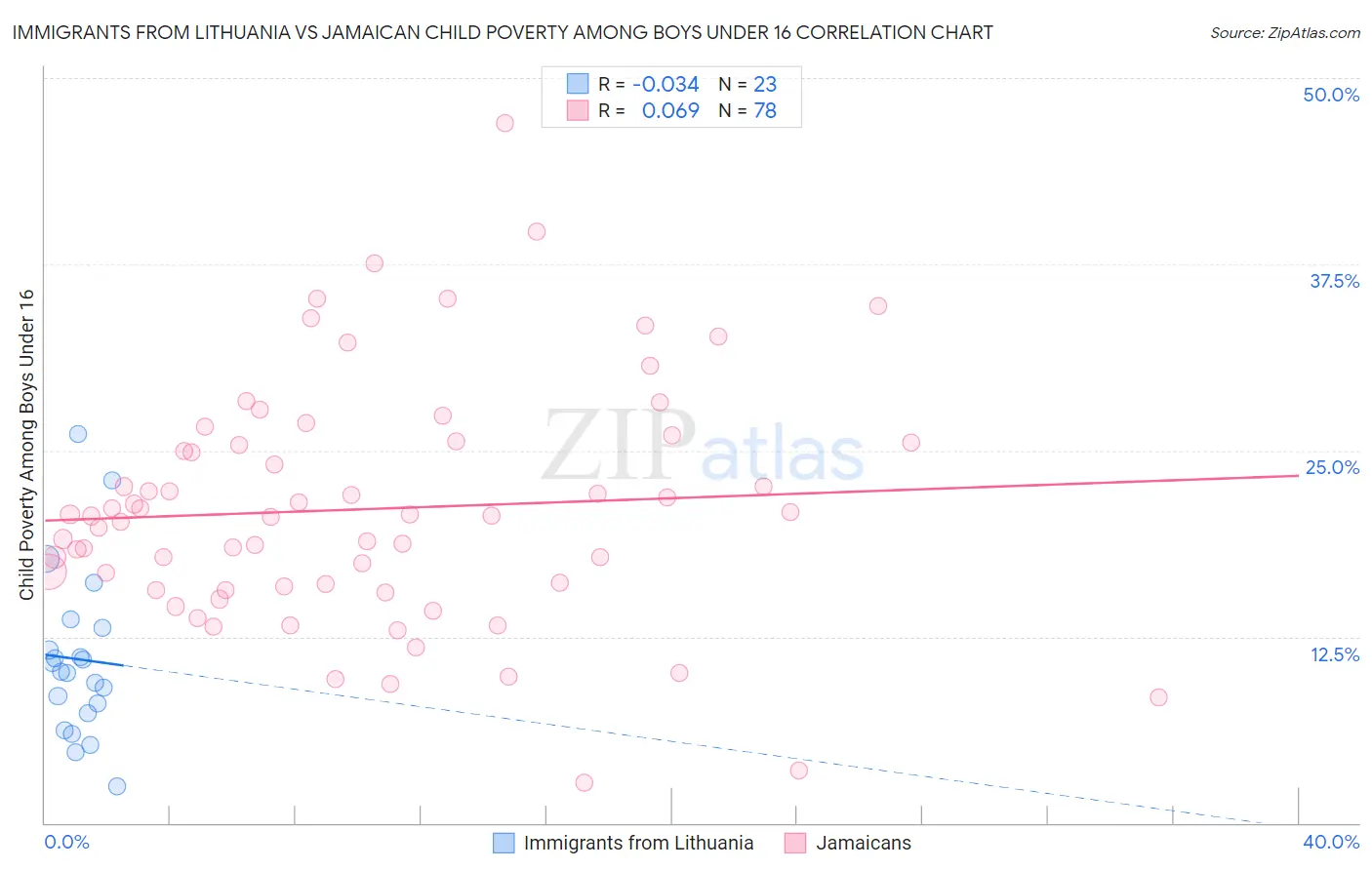 Immigrants from Lithuania vs Jamaican Child Poverty Among Boys Under 16