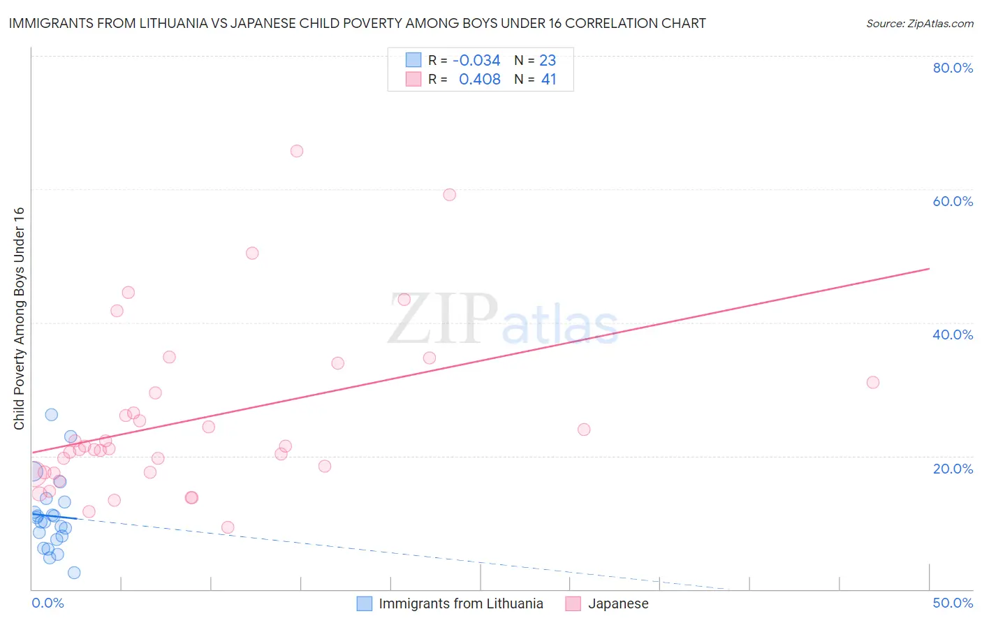 Immigrants from Lithuania vs Japanese Child Poverty Among Boys Under 16