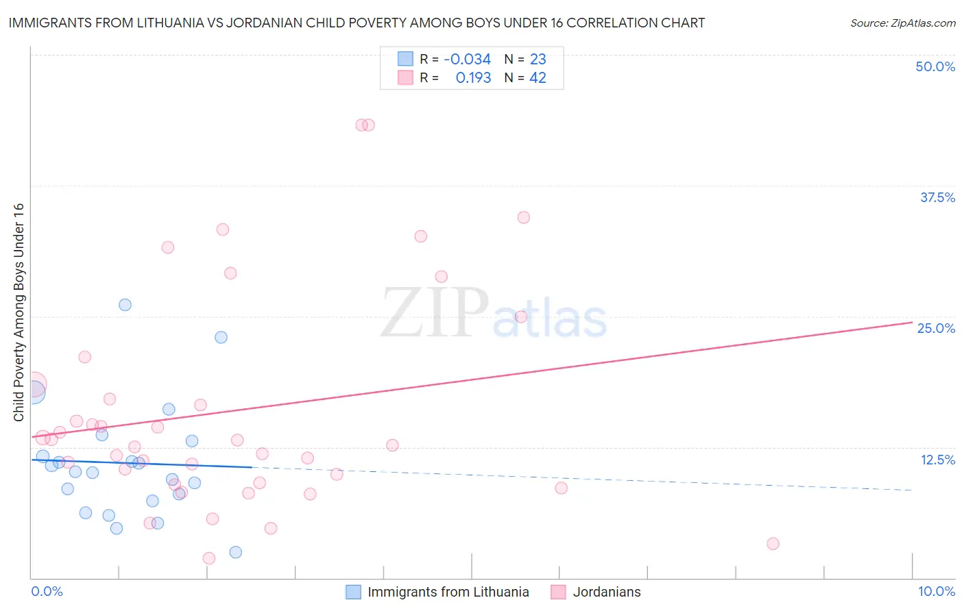 Immigrants from Lithuania vs Jordanian Child Poverty Among Boys Under 16