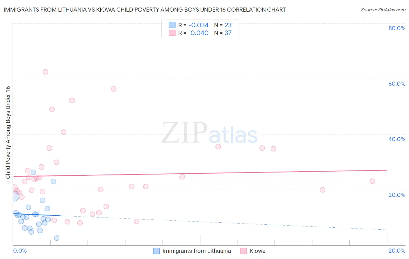 Immigrants from Lithuania vs Kiowa Child Poverty Among Boys Under 16